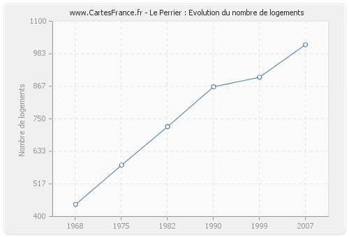 Le Perrier : Evolution du nombre de logements